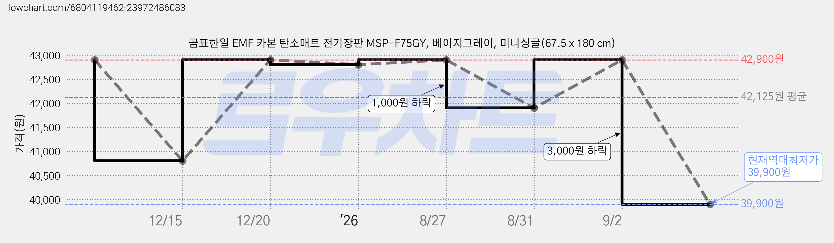 곰표한일 EMF 카본 탄소매트 전기장판 MSP-F75GY, 베이지그레이, 미니싱글(67.5 x 180 cm) 가격 변동 차트, 현재가 39,900원, 역대최저가