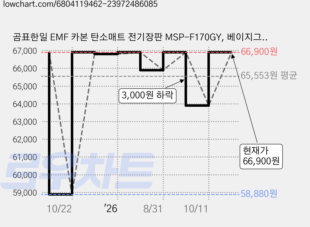 곰표한일 EMF 카본 탄소매트 전기장판 MSP-F170GY, 베이지그레이, 퀸더블(150 x 190 cm) 가격 변동 차트, 현재가 66,900원, 관측 최저가 58,870원