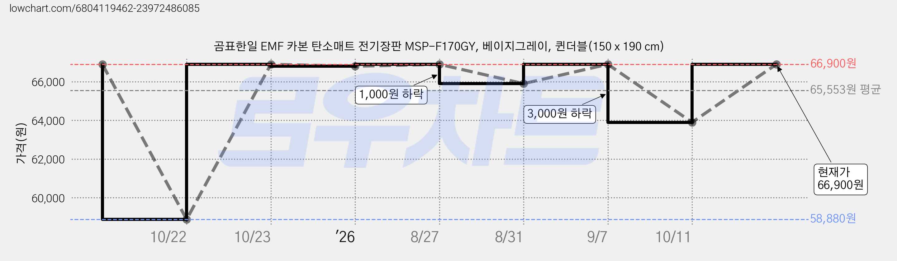 곰표한일 EMF 카본 탄소매트 전기장판 MSP-F170GY, 베이지그레이, 퀸더블(150 x 190 cm) 가격 변동 차트, 현재가 66,900원, 관측 최저가 58,870원