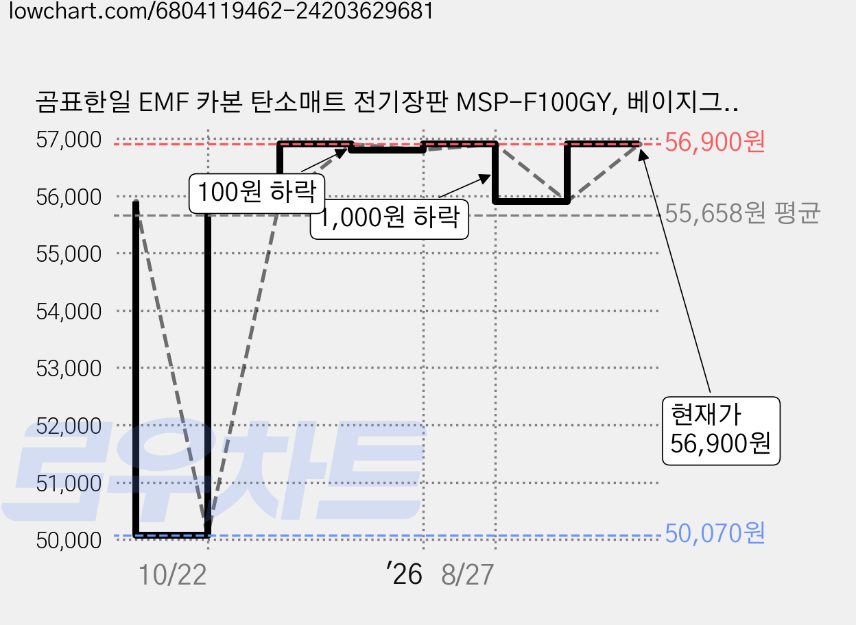 곰표한일 EMF 카본 탄소매트 전기장판 MSP-F100GY, 베이지그레이, 슈퍼싱글(110 x 190 cm) 가격 변동 차트, 현재가 56,900원, 관측 최저가 50,070원