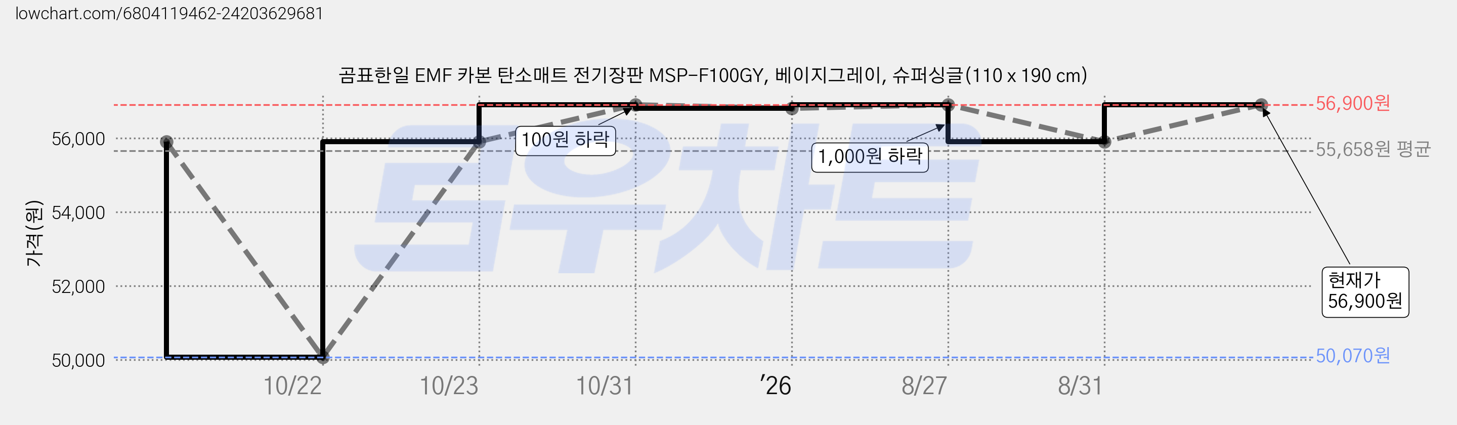 곰표한일 EMF 카본 탄소매트 전기장판 MSP-F100GY, 베이지그레이, 슈퍼싱글(110 x 190 cm) 가격 변동 차트, 현재가 56,900원, 관측 최저가 50,070원