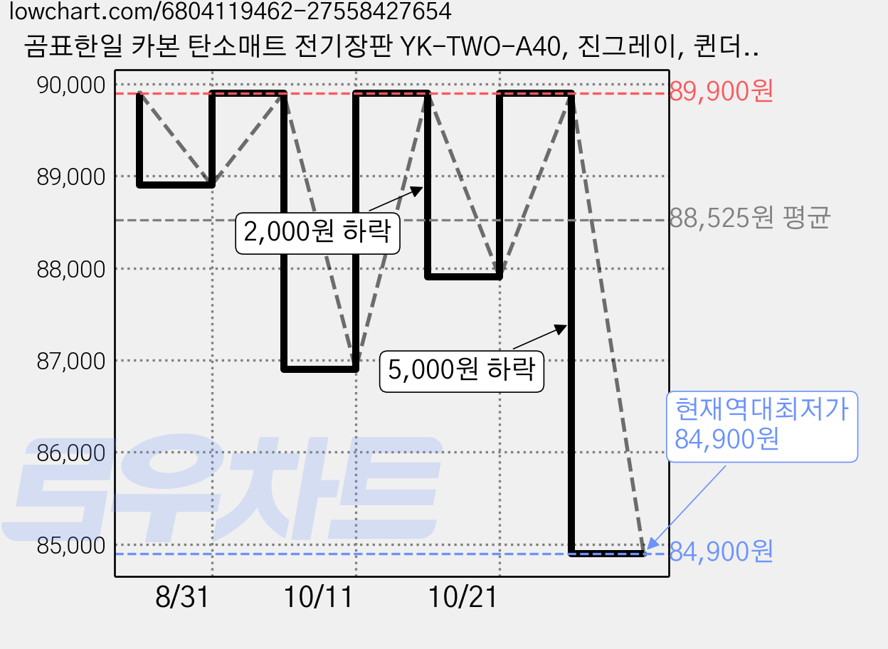 곰표한일 카본 탄소매트 전기장판 YK-TWO-A40, 진그레이, 퀸더블 분리난방(150 x 200 cm) 가격 변동 차트, 현재가 84,900원, 역대최저가