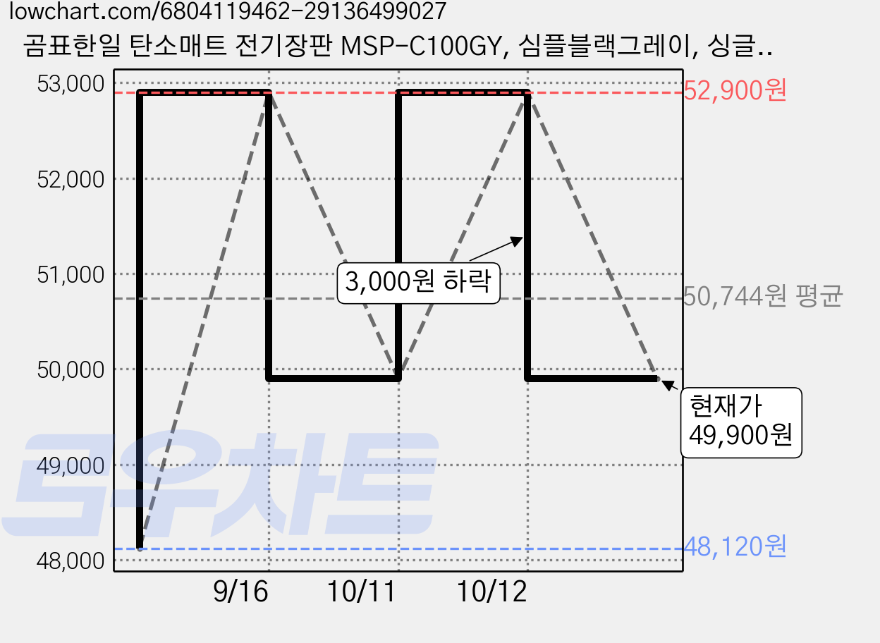 곰표한일 탄소매트 전기장판 MSP-C100GY, 심플블랙그레이, 싱글(105 x 180 cm) 가격 변동 차트, 현재가 49,900원, 관측 최저가 48,120원