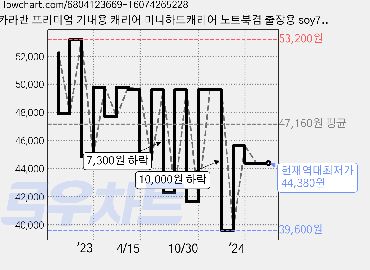 카라반 프리미엄 기내용 캐리어 미니하드캐리어 노트북겸 출장용 soy777 가격 변동 차트, 현재가 44,380원, 역대최저가