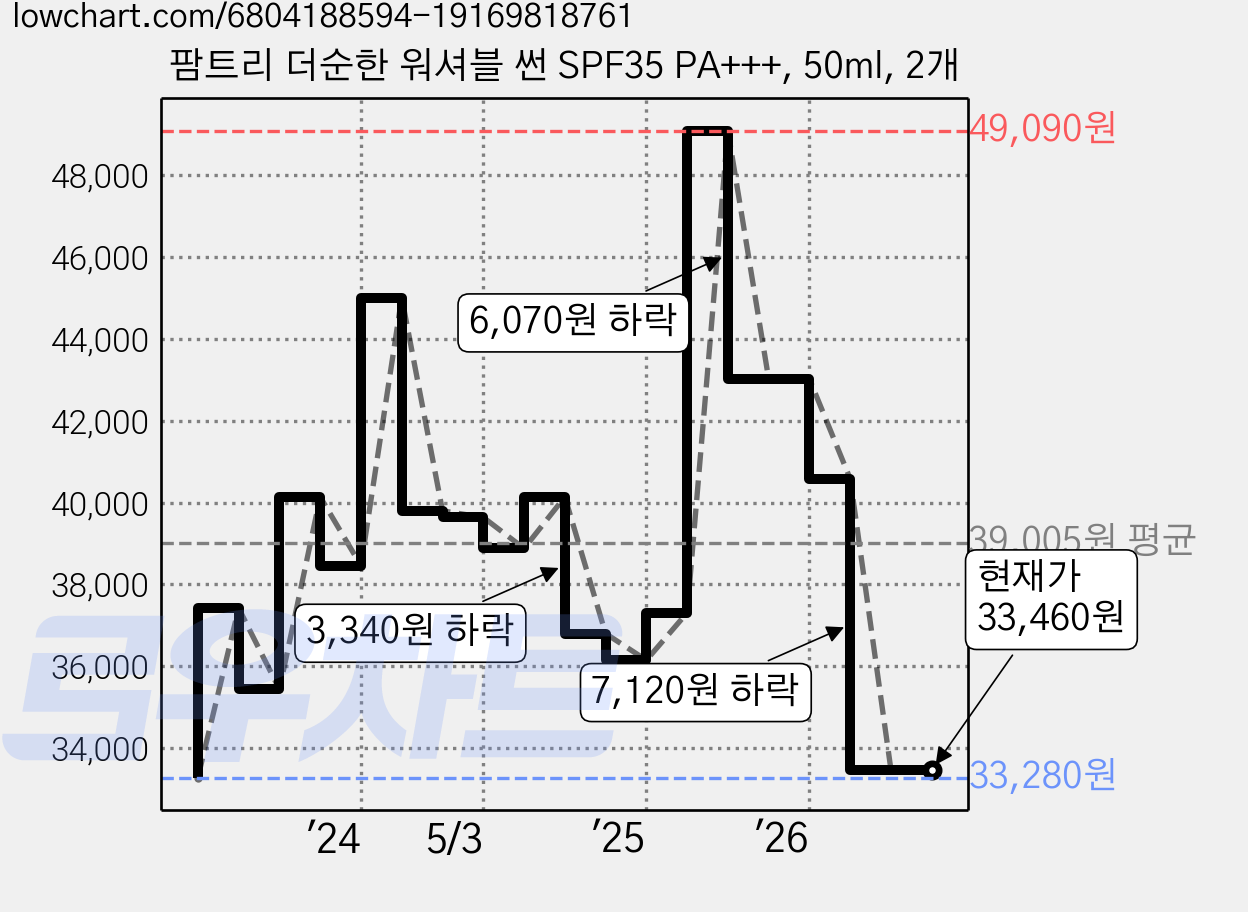 팜트리 더순한 워셔블 썬 SPF35 PA+++, 50ml, 2개 가격 변동 차트, 현재가 33,460원, 관측 최저가 30,660원