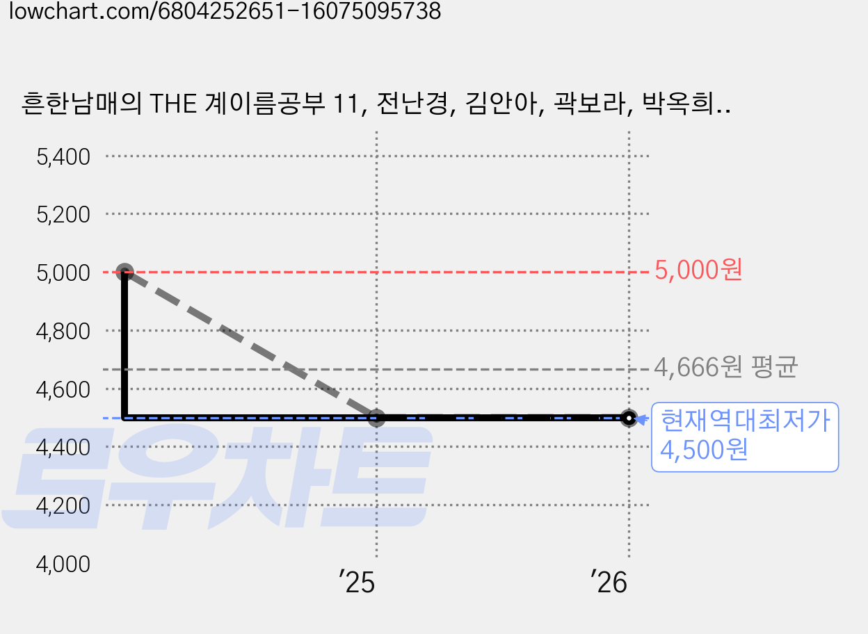 흔한남매의 THE 계이름공부 11, 전난경, 김안아, 곽보라, 박옥희, 음악세계 가격 변동 차트, 현재가 4,500원, 역대최저가