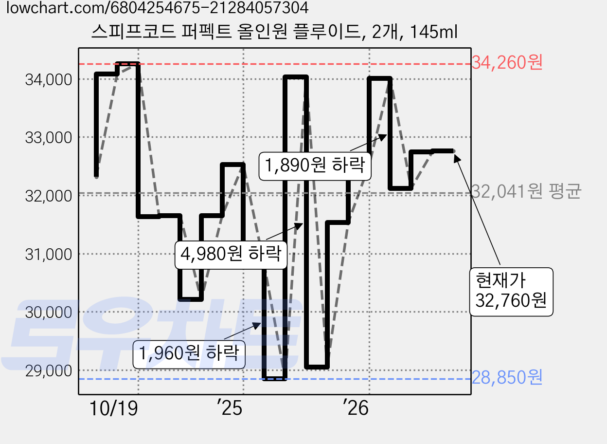 스피프코드 퍼펙트 올인원 플루이드, 2개, 145ml 가격 변동 차트, 현재가 32,760원, 관측 최저가 27,650원