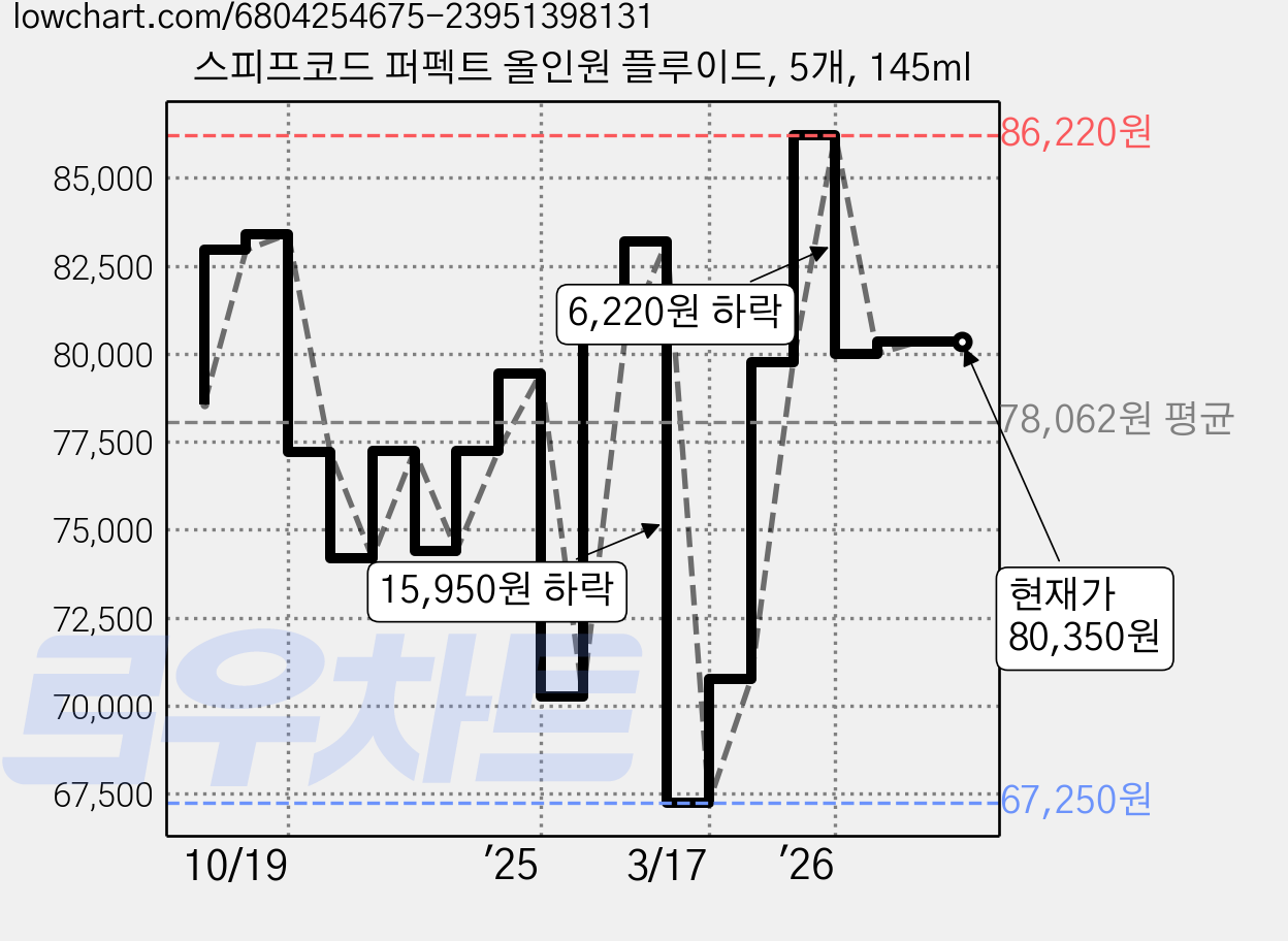 스피프코드 퍼펙트 올인원 플루이드, 5개, 145ml 가격 변동 차트, 현재가 80,350원, 관측 최저가 67,250원