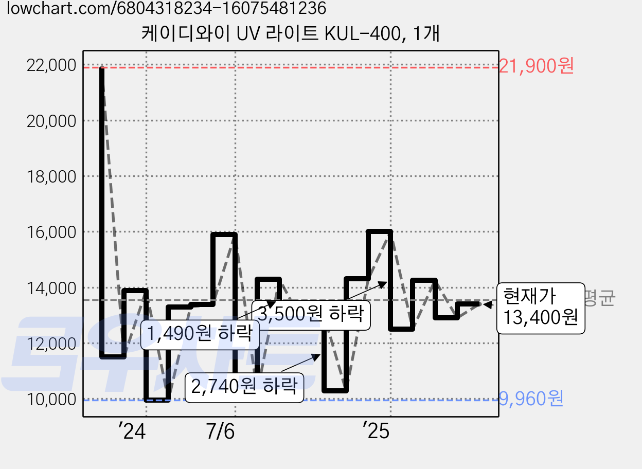 케이디와이 UV 라이트 KUL-400, 1개 가격 변동 차트, 현재가 13,400원, 관측 최저가 9,960원