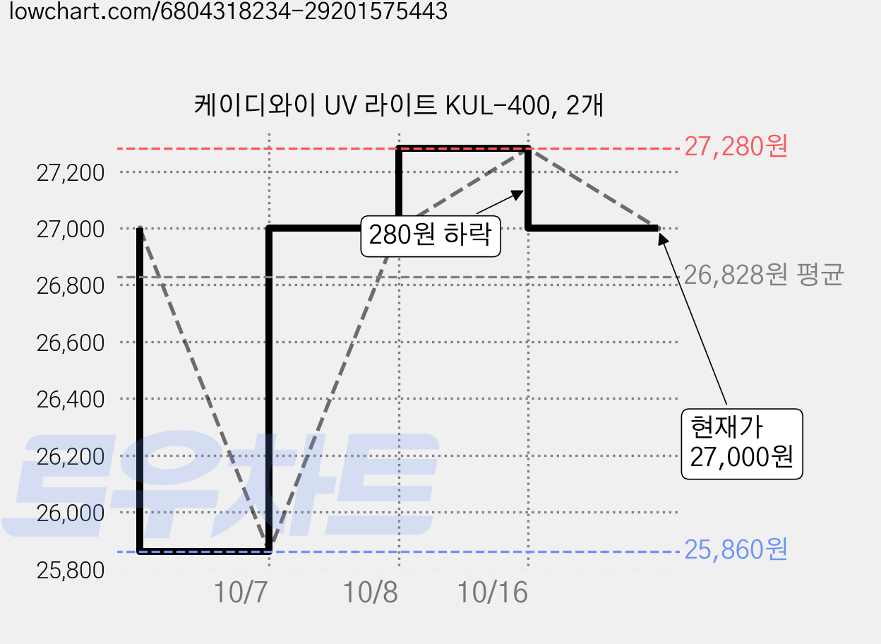 케이디와이 UV 라이트 KUL-400, 2개 가격 변동 차트, 현재가 27,000원, 관측 최저가 25,860원