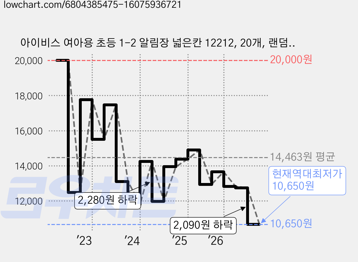 아이비스 여아용 초등 1-2 알림장 넓은칸 12212, 20개, 랜덤발송 가격 변동 차트, 현재가 10,650원, 역대최저가