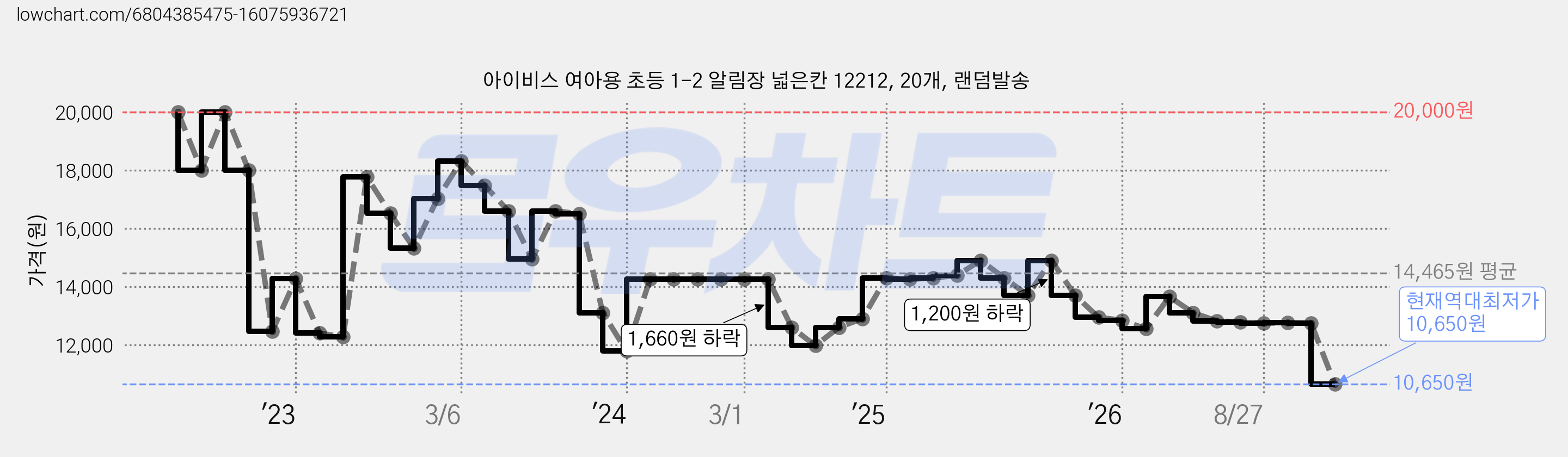 아이비스 여아용 초등 1-2 알림장 넓은칸 12212, 20개, 랜덤발송 가격 변동 차트, 현재가 10,650원, 역대최저가