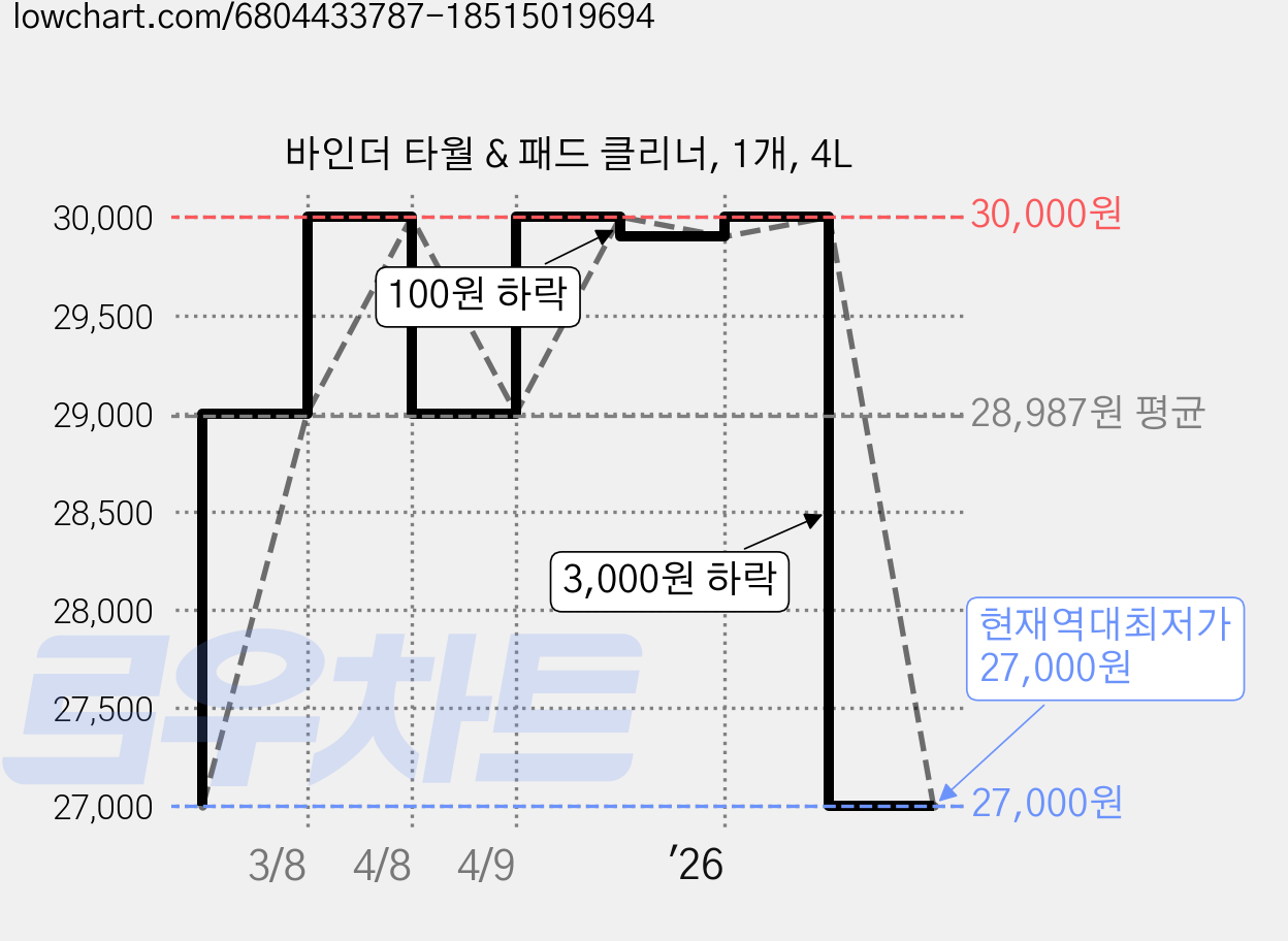 바인더 타월 & 패드 클리너, 1개, 4L 가격 변동 차트, 현재가 27,000원, 역대최저가