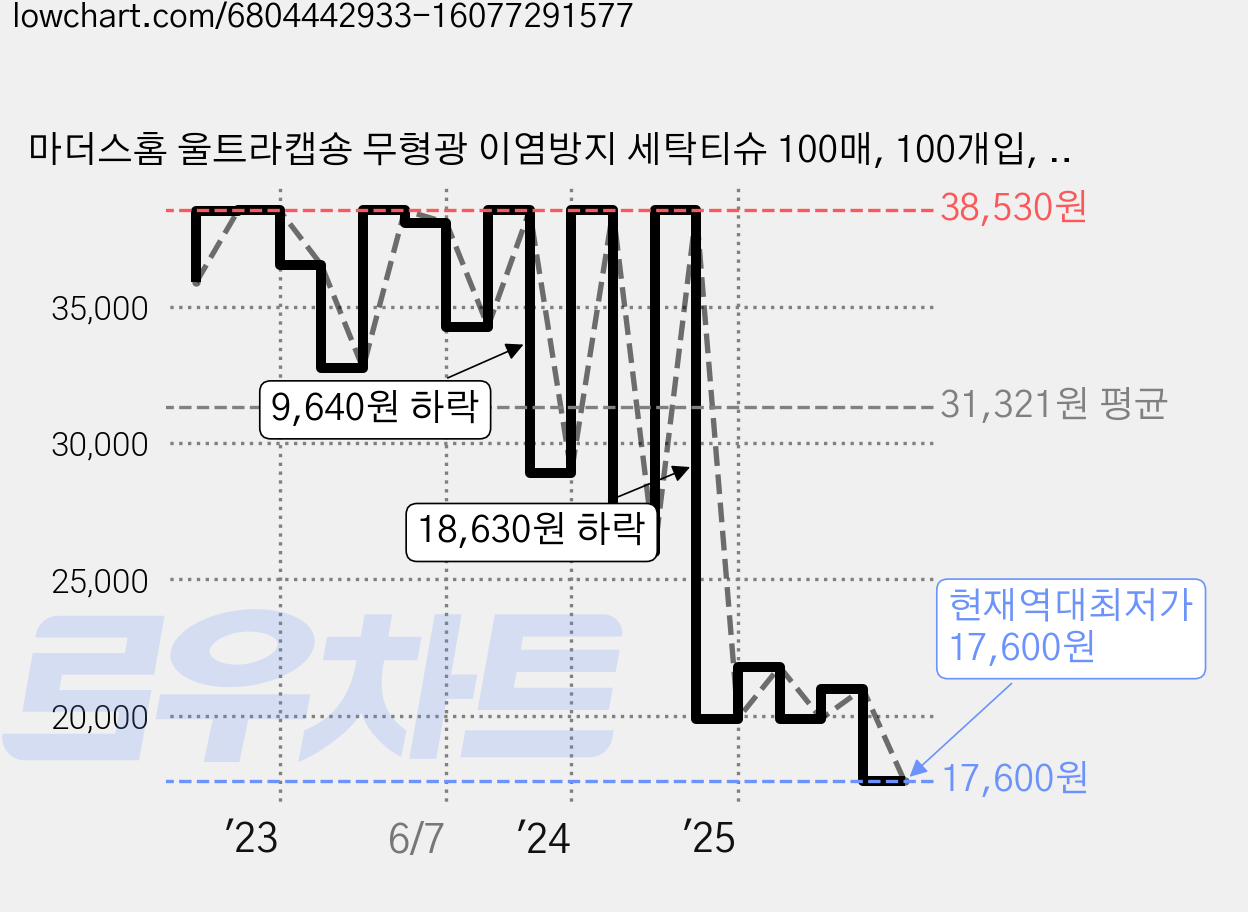 마더스홈 울트라캡숑 무형광 이염방지 세탁티슈 100매, 100개입, 4개 가격 변동 차트, 현재가 17,600원, 역대최저가