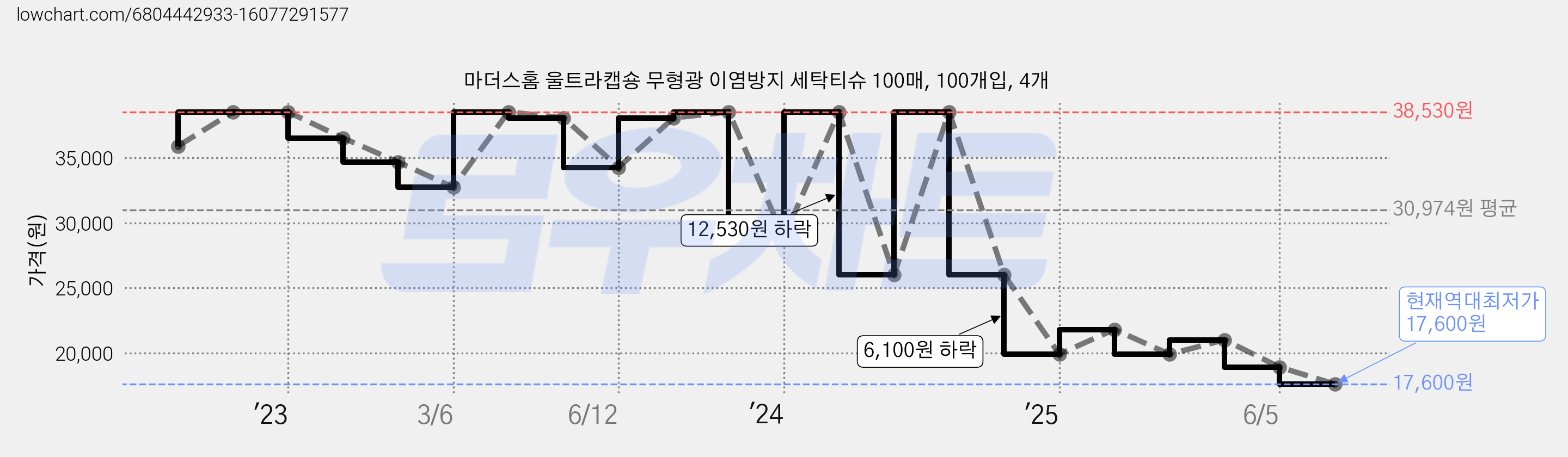 마더스홈 울트라캡숑 무형광 이염방지 세탁티슈 100매, 100개입, 4개 가격 변동 차트, 현재가 17,600원, 역대최저가