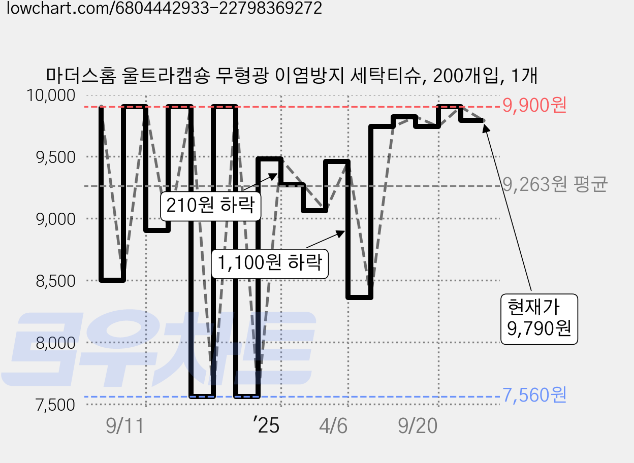 마더스홈 울트라캡숑 무형광 이염방지 세탁티슈, 200개입, 1개 가격 변동 차트, 현재가 9,790원, 관측 최저가 7,560원