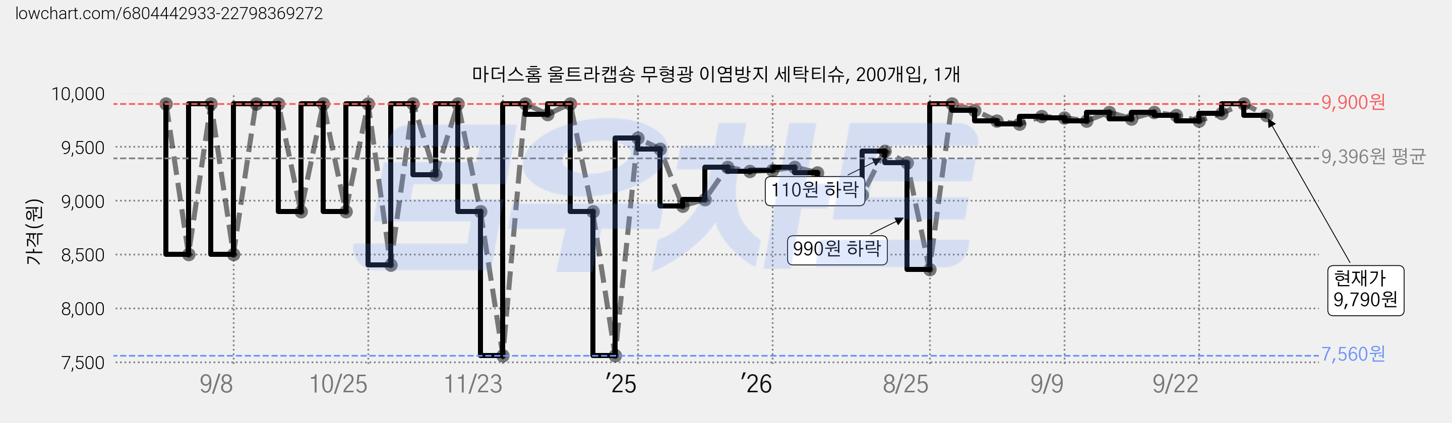 마더스홈 울트라캡숑 무형광 이염방지 세탁티슈, 200개입, 1개 가격 변동 차트, 현재가 9,790원, 관측 최저가 7,560원
