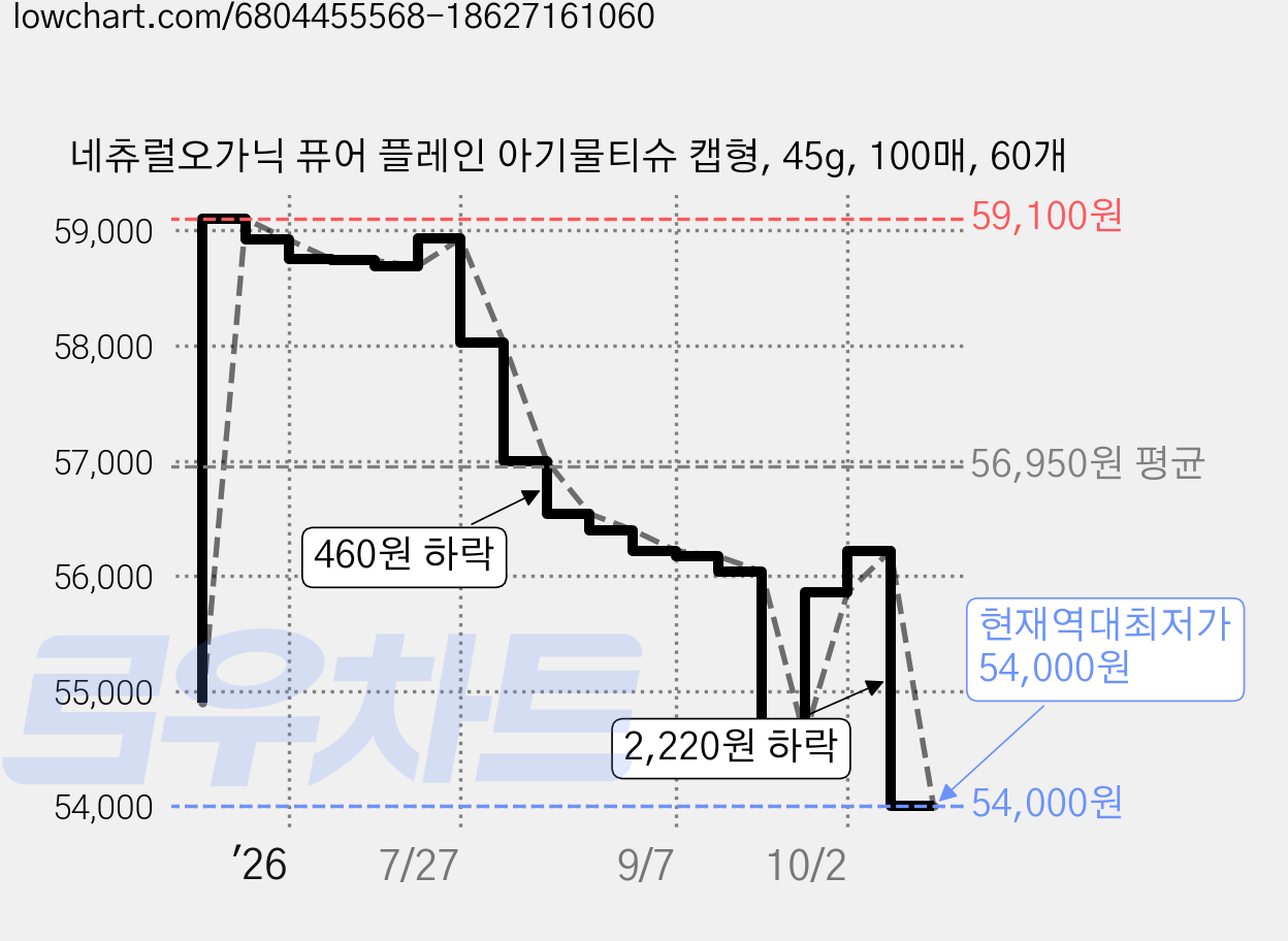 네츄럴오가닉 퓨어 플레인 아기물티슈 캡형, 45g, 100매, 60개 가격 변동 차트, 현재가 54,000원, 역대최저가