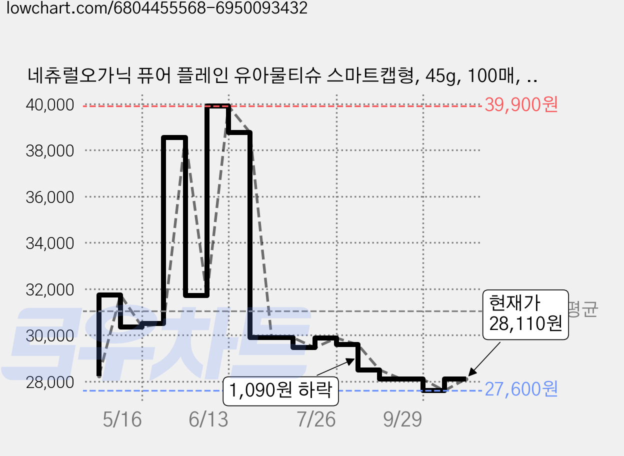 네츄럴오가닉 퓨어 플레인 유아물티슈 스마트캡형, 45g, 100매, 30개 가격 변동 차트, 현재가 27,000원, 역대최저가