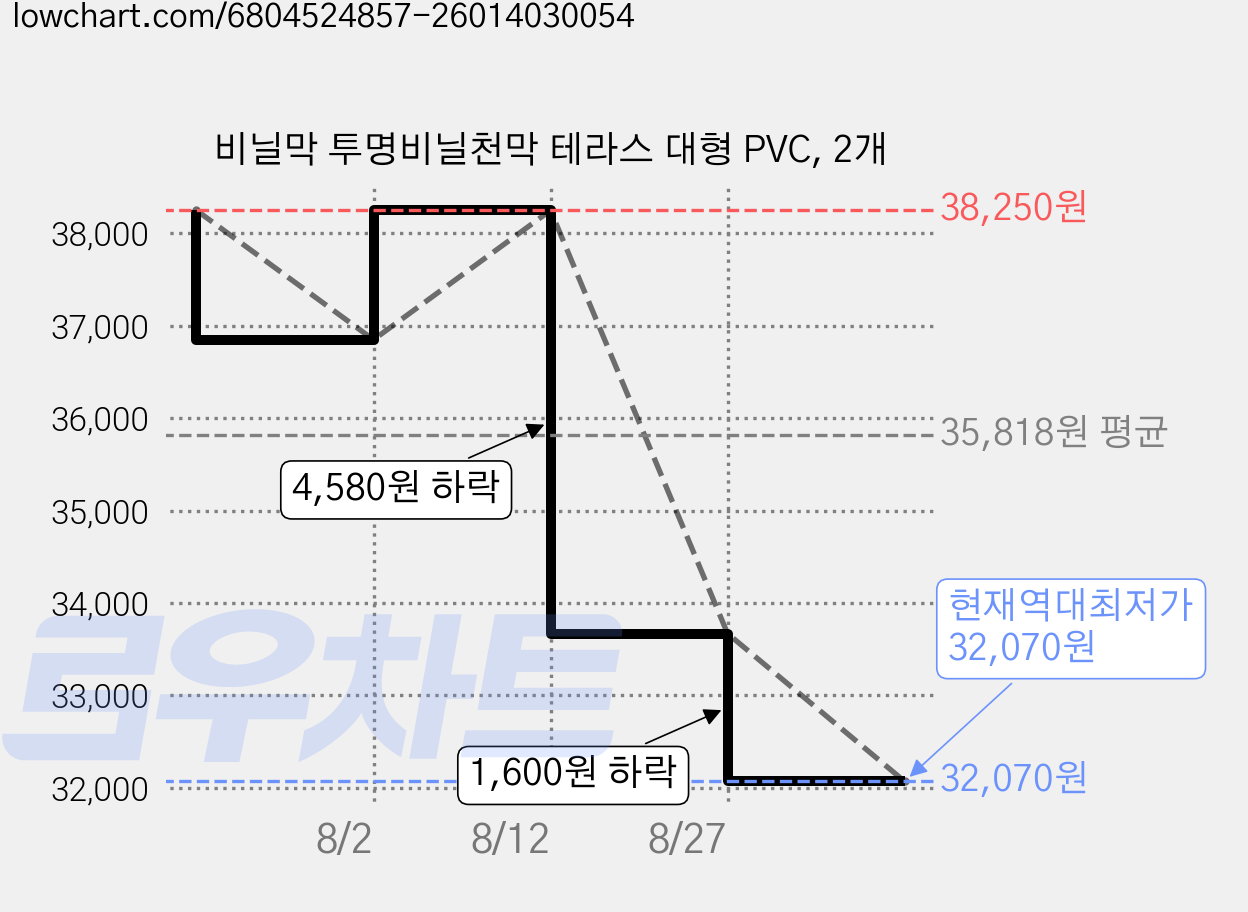 비닐막 투명비닐천막 테라스 대형 PVC, 2개 가격 변동 차트, 현재가 32,070원, 역대최저가