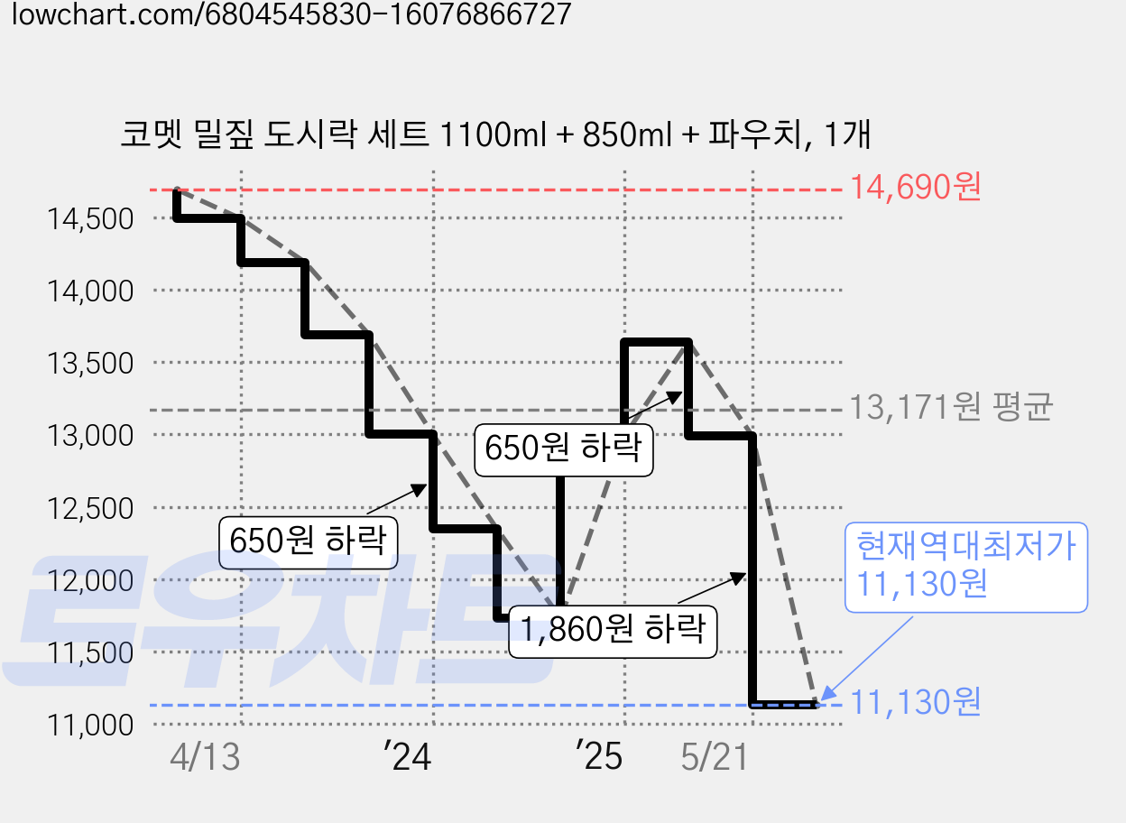 코멧 밀짚 도시락 세트 1100ml + 850ml + 파우치, 1개 가격 변동 차트, 현재가 11,130원, 역대최저가
