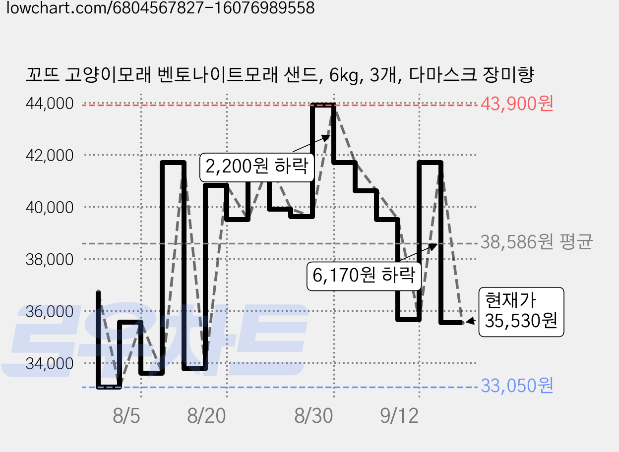 꼬뜨 고양이모래 벤토나이트모래 샌드, 6kg, 3개, 다마스크 장미향 가격 변동 차트, 현재가 35,530원, 관측 최저가 31,920원