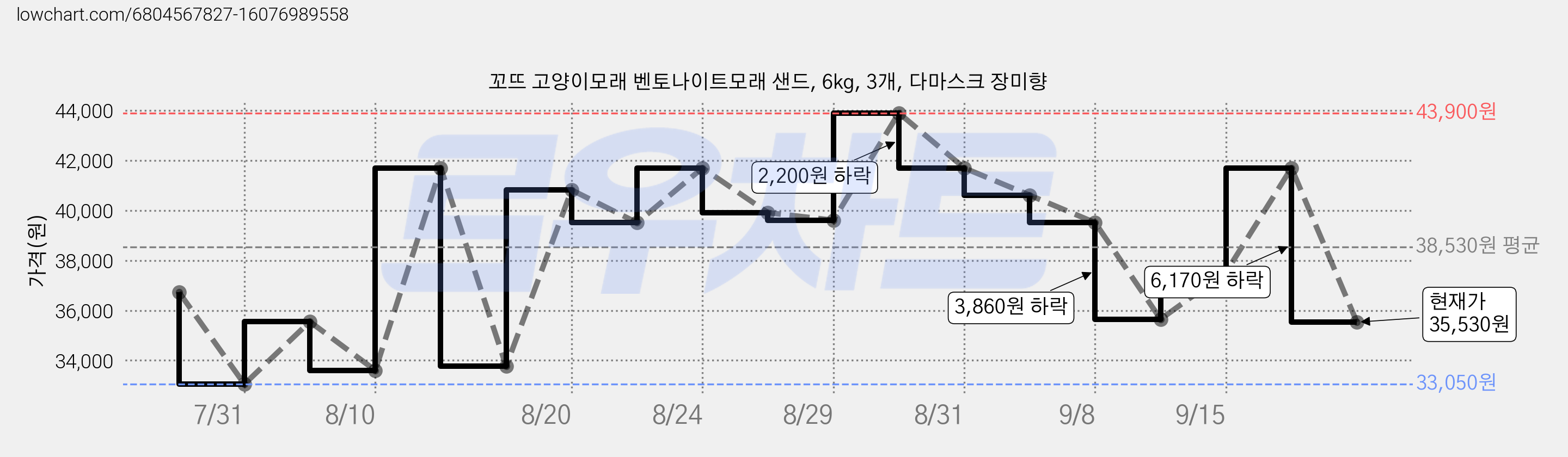 꼬뜨 고양이모래 벤토나이트모래 샌드, 6kg, 3개, 다마스크 장미향 가격 변동 차트, 현재가 35,530원, 관측 최저가 31,920원