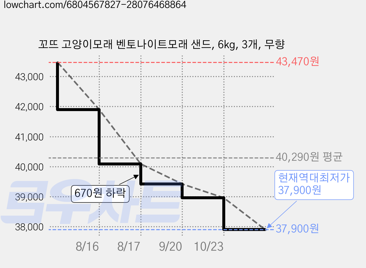 꼬뜨 고양이모래 벤토나이트모래 샌드, 6kg, 3개, 무향 가격 변동 차트, 현재가 37,900원, 역대최저가