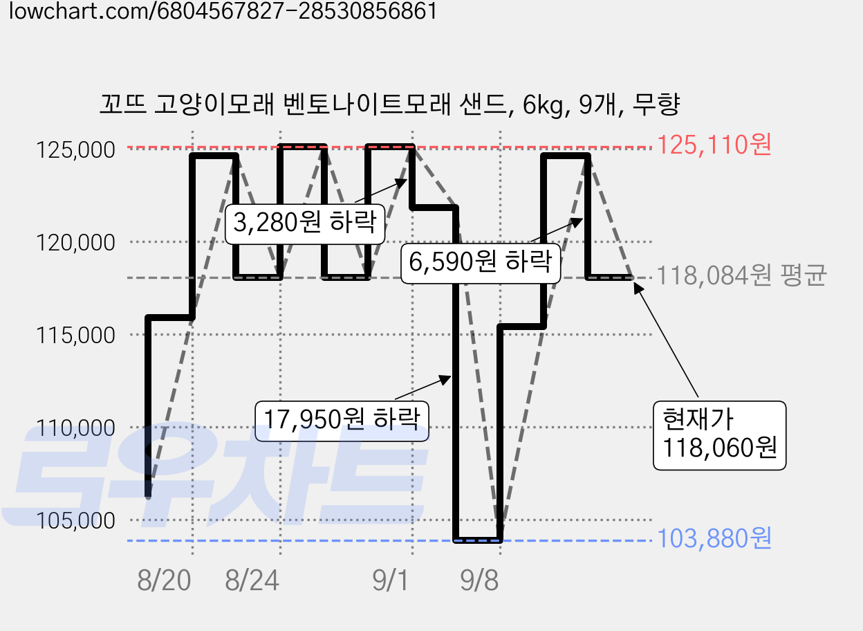 꼬뜨 고양이모래 벤토나이트모래 샌드, 6kg, 9개, 무향 가격 변동 차트, 현재가 118,060원, 관측 최저가 103,880원