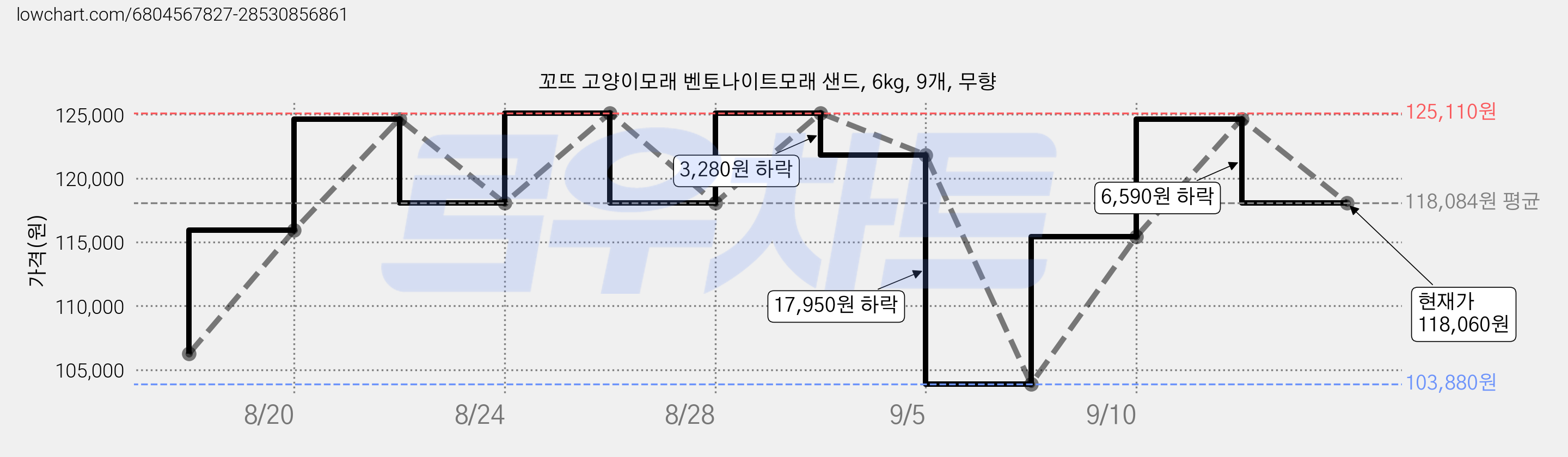 꼬뜨 고양이모래 벤토나이트모래 샌드, 6kg, 9개, 무향 가격 변동 차트, 현재가 118,060원, 관측 최저가 103,880원