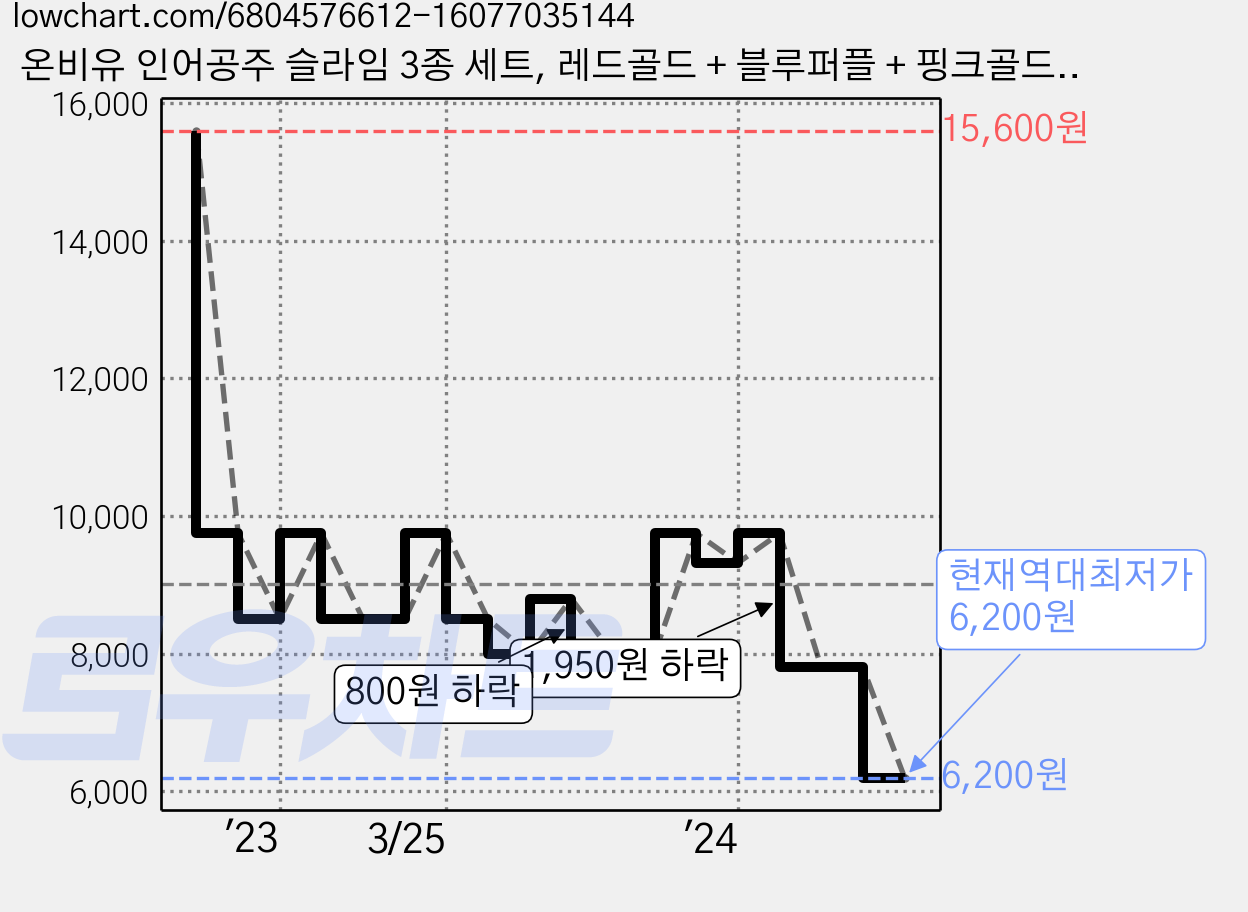 온비유 인어공주 슬라임 3종 세트, 레드골드 + 블루퍼플 + 핑크골드, 1세트 가격 변동 차트, 현재가 6,200원, 역대최저가