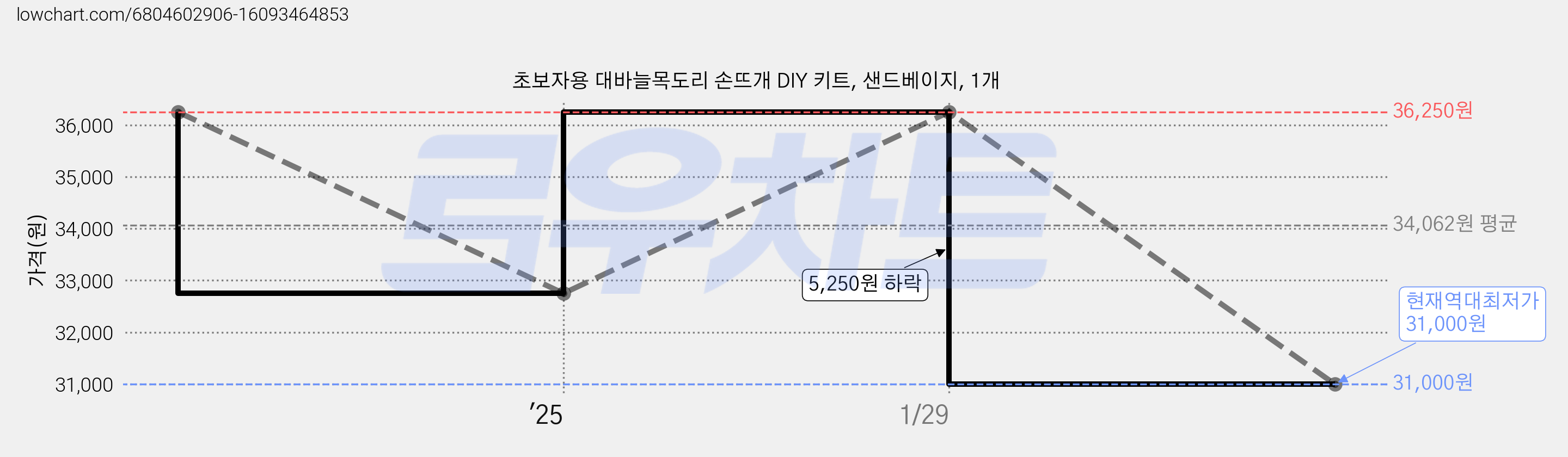 초보자용 대바늘목도리 손뜨개 DIY 키트, 샌드베이지, 1개 가격 변동 차트, 현재가 31,000원, 역대최저가