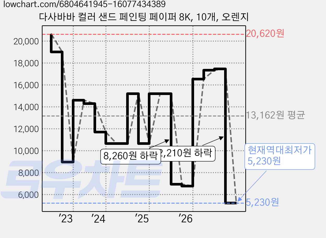 다사바바 컬러 샌드 페인팅 페이퍼 8K, 10개, 오렌지 가격 변동 차트, 현재가 5,230원, 역대최저가
