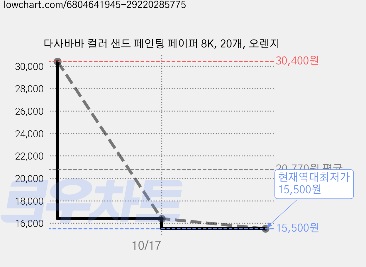 다사바바 컬러 샌드 페인팅 페이퍼 8K, 20개, 오렌지 가격 변동 차트, 현재가 15,500원, 역대최저가