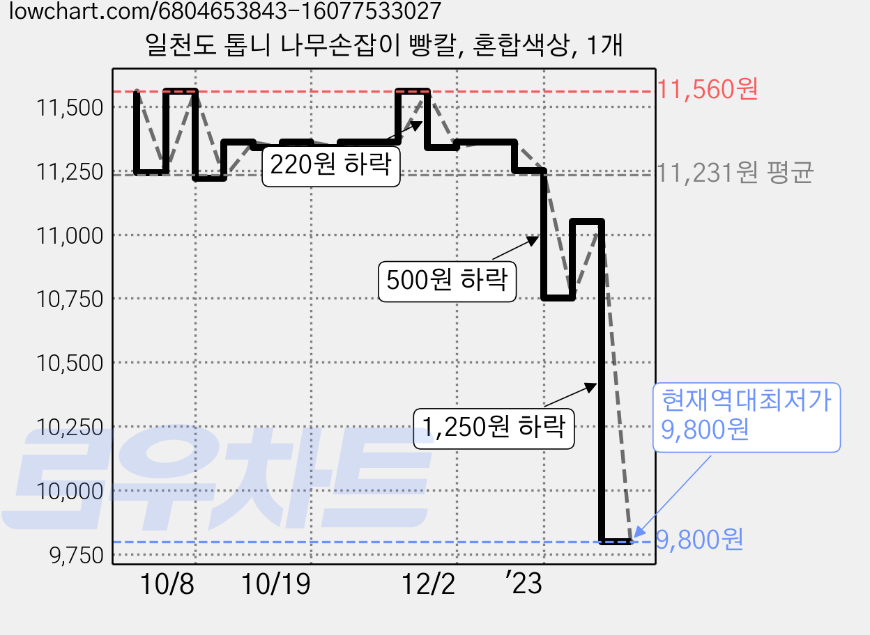일천도 톱니 나무손잡이 빵칼, 혼합색상, 1개 가격 변동 차트, 현재가 9,800원, 역대최저가