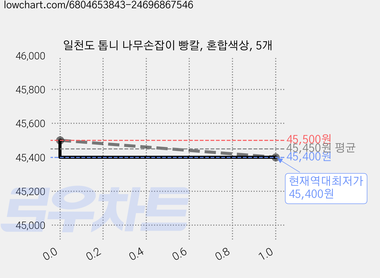 일천도 톱니 나무손잡이 빵칼, 혼합색상, 5개 가격 변동 차트, 현재가 45,400원, 역대최저가