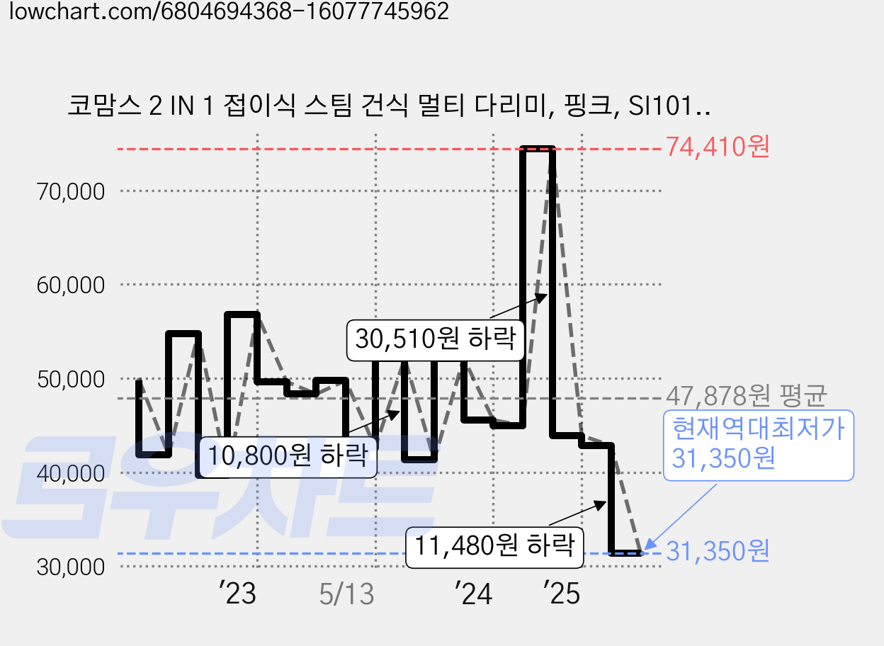 코맘스 2 IN 1 접이식 스팀 건식 멀티 다리미, 핑크, SI1015P 가격 변동 차트, 현재가 31,350원, 역대최저가