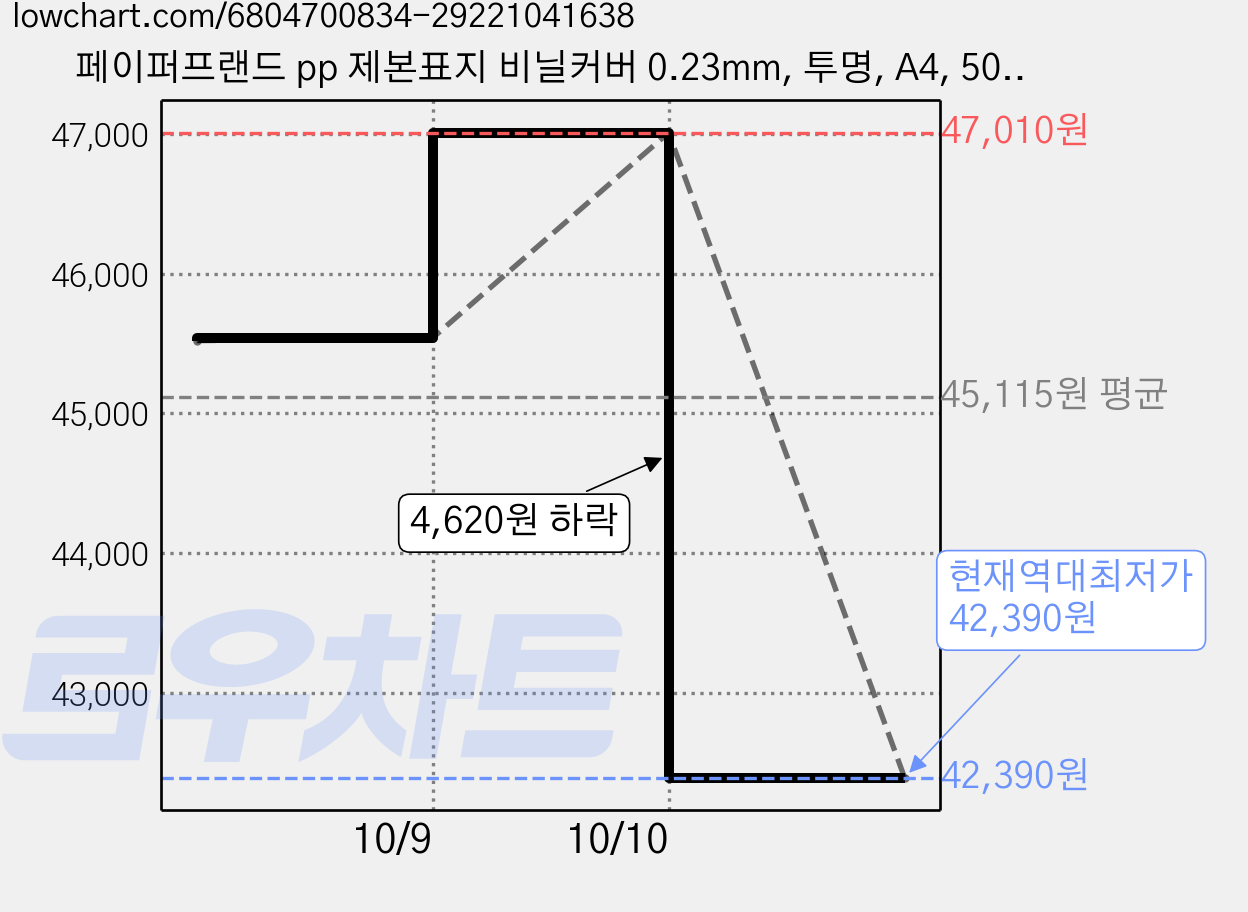 페이퍼프랜드 pp 제본표지 비닐커버 0.23mm, 투명, A4, 500개 가격 변동 차트, 현재가 42,390원, 역대최저가