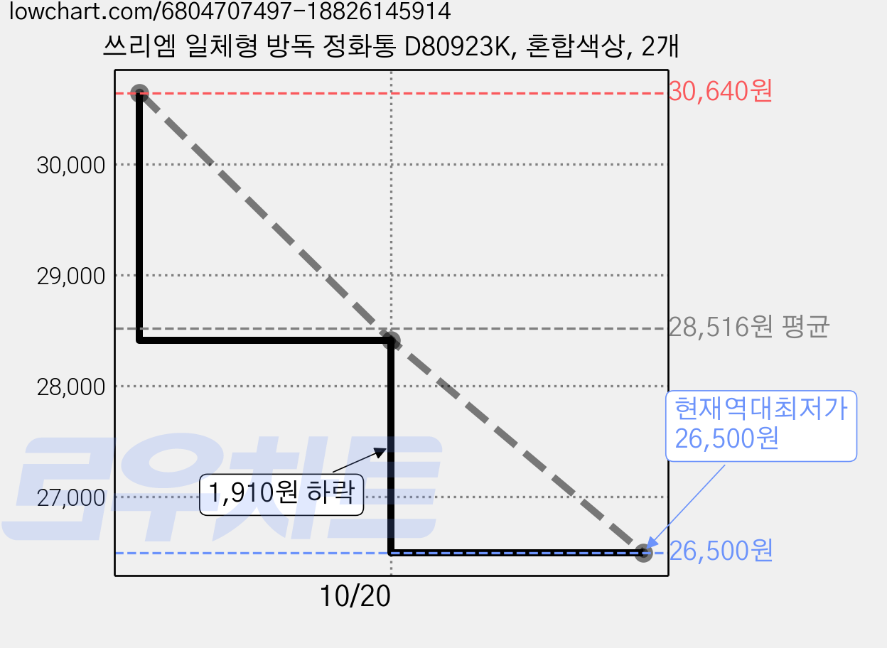 쓰리엠 일체형 방독 정화통 D80923K, 혼합색상, 2개 가격 변동 차트, 현재가 26,500원, 역대최저가