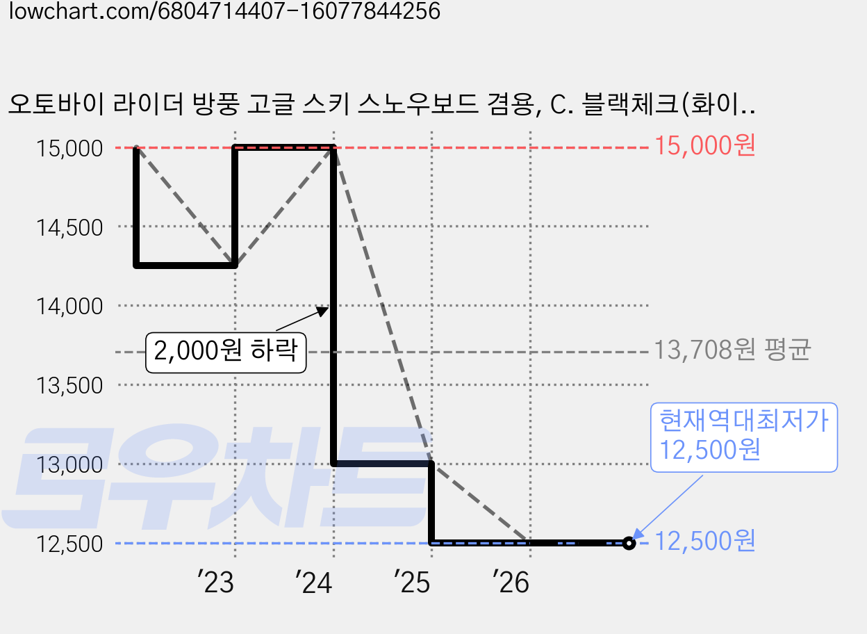 오토바이 라이더 방풍 고글 스키 스노우보드 겸용, C. 블랙체크(화이트틴트) 가격 변동 차트, 현재가 12,500원, 역대최저가