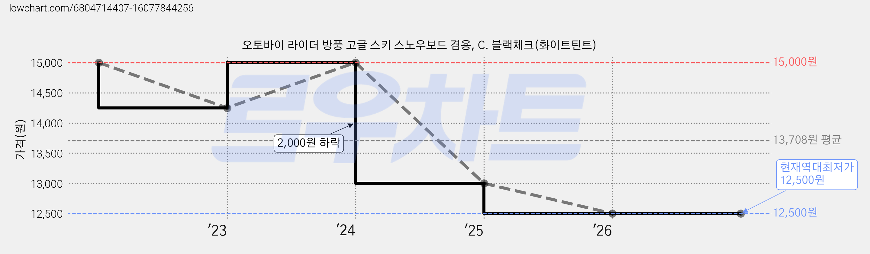 오토바이 라이더 방풍 고글 스키 스노우보드 겸용, C. 블랙체크(화이트틴트) 가격 변동 차트, 현재가 12,500원, 역대최저가