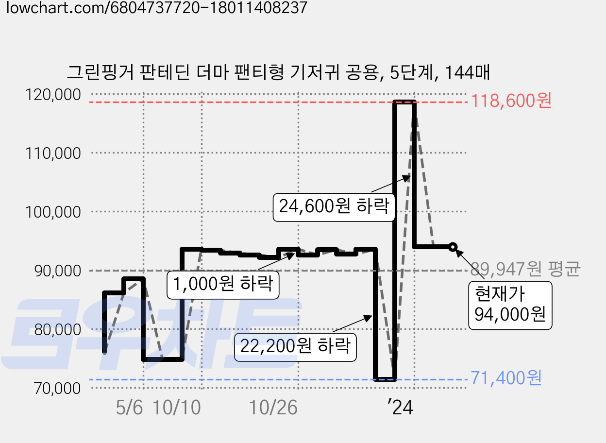 그린핑거 판테딘 더마 팬티형 기저귀 공용, 5단계, 144매 가격 변동 차트, 현재가 94,000원, 역대최저가