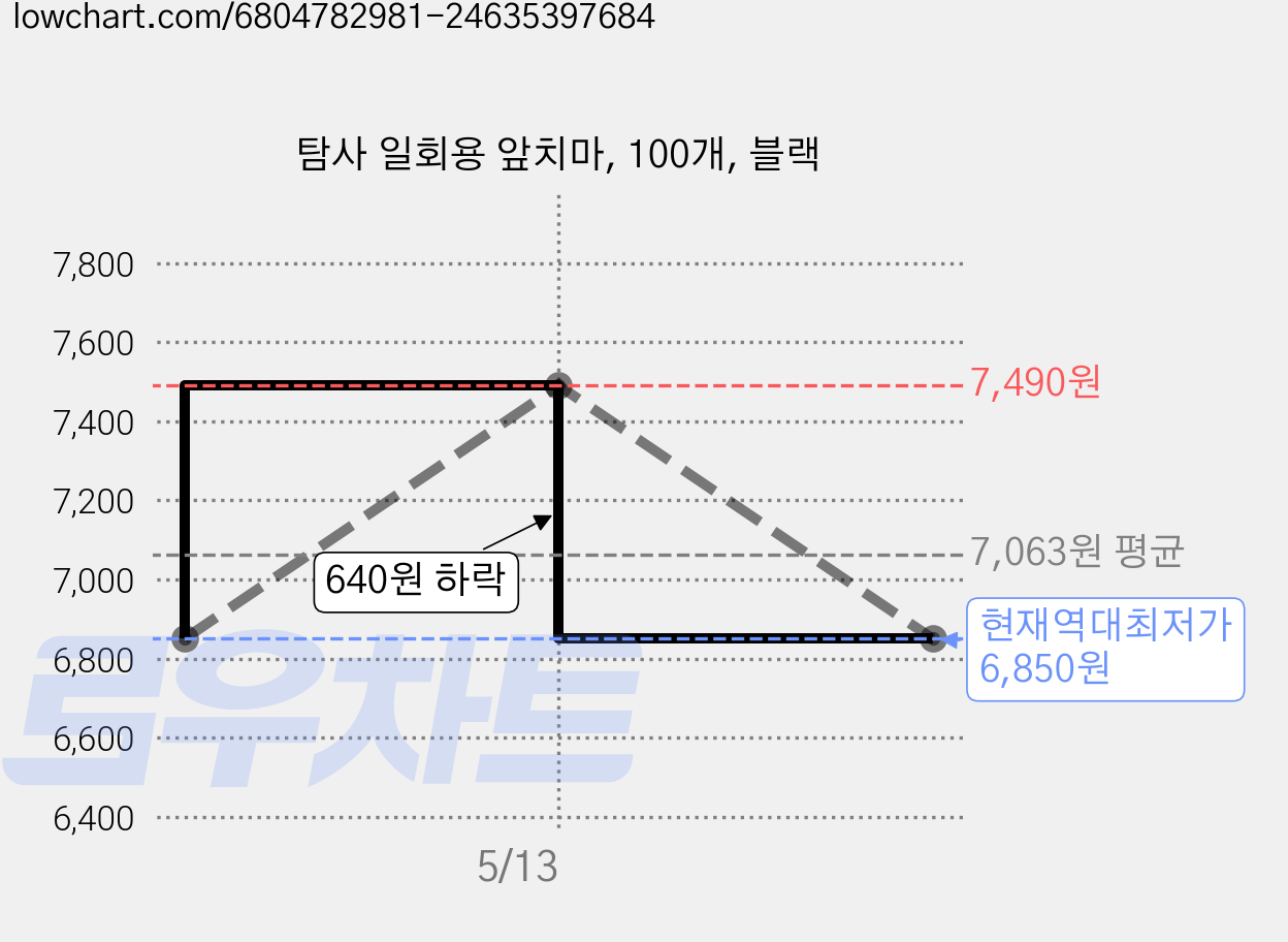 탐사 일회용 앞치마, 100개, 블랙 가격 변동 차트, 현재가 6,850원, 역대최저가