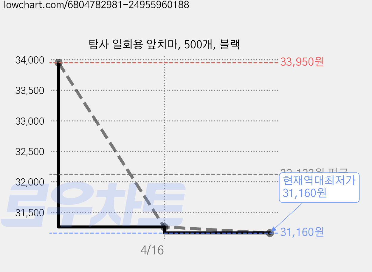 탐사 일회용 앞치마, 500개, 블랙 가격 변동 차트, 현재가 31,160원, 역대최저가