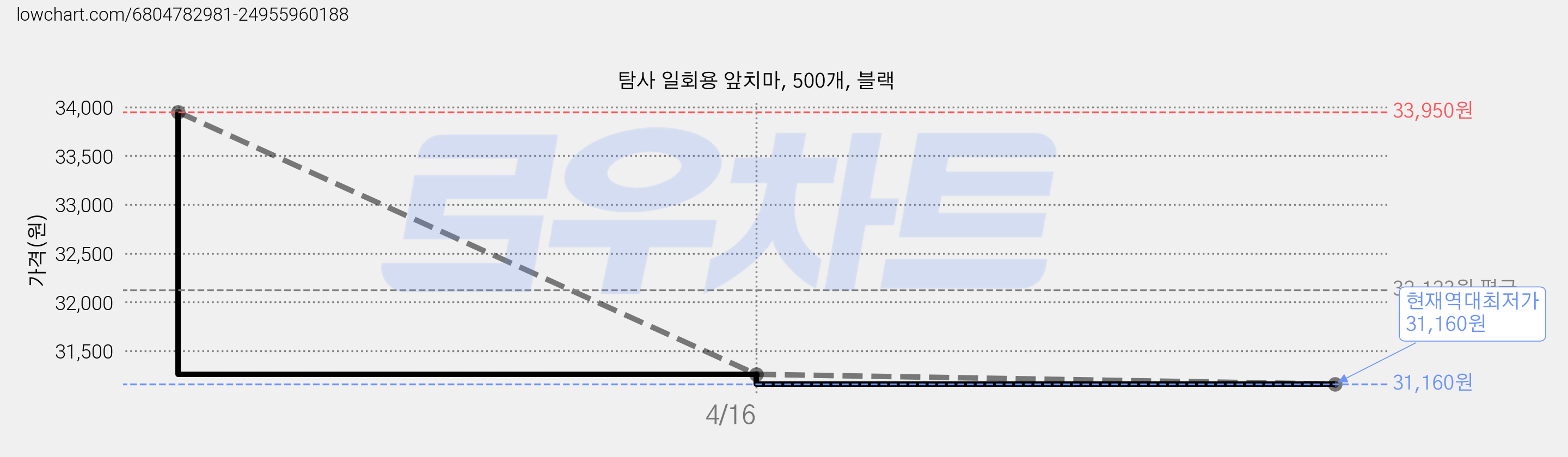 탐사 일회용 앞치마, 500개, 블랙 가격 변동 차트, 현재가 31,160원, 역대최저가