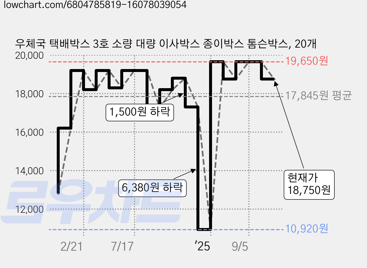 우체국 택배박스 3호 소량 대량 이사박스 종이박스 톰슨박스, 20개 가격 변동 차트, 현재가 18,750원, 관측 최저가 10,920원