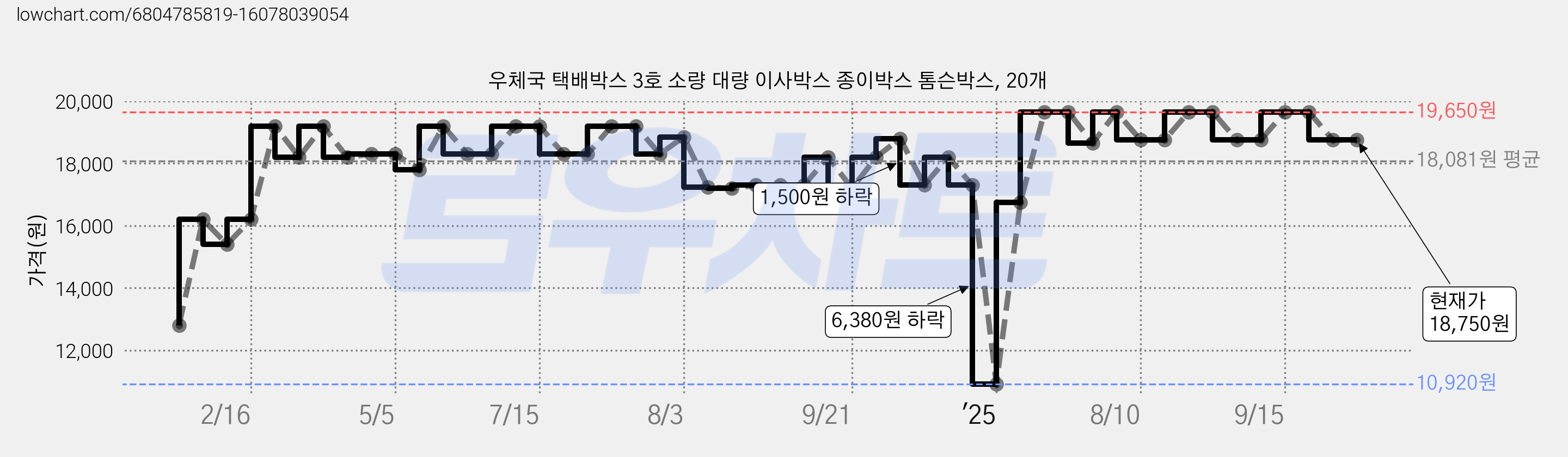 우체국 택배박스 3호 소량 대량 이사박스 종이박스 톰슨박스, 20개 가격 변동 차트, 현재가 18,750원, 관측 최저가 10,920원
