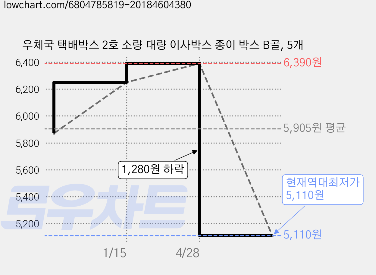 우체국 택배박스 2호 소량 대량 이사박스 종이 박스 B골, 5개 가격 변동 차트, 현재가 5,110원, 역대최저가
