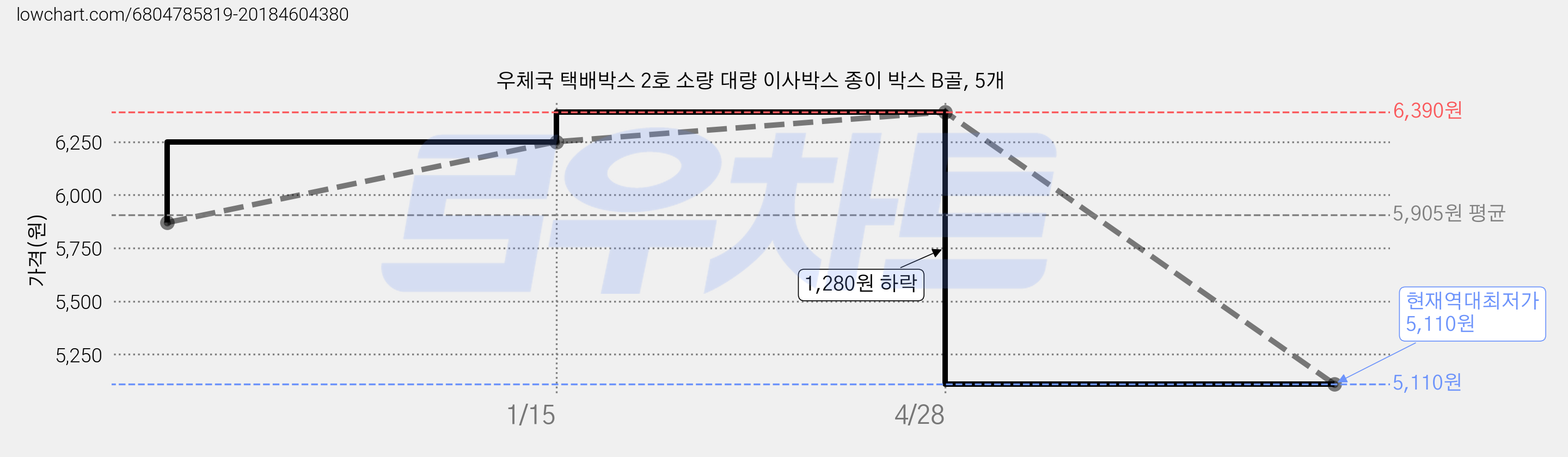 우체국 택배박스 2호 소량 대량 이사박스 종이 박스 B골, 5개 가격 변동 차트, 현재가 5,110원, 역대최저가