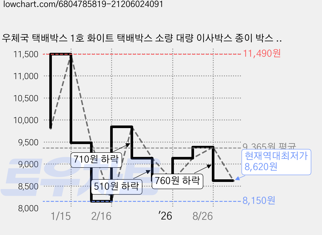 우체국 택배박스 1호 화이트 택배박스 소량 대량 이사박스 종이 박스 20개 가격 변동 차트, 현재가 8,620원, 역대최저가